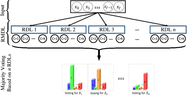 Figure 1 for RMDL: Random Multimodel Deep Learning for Classification