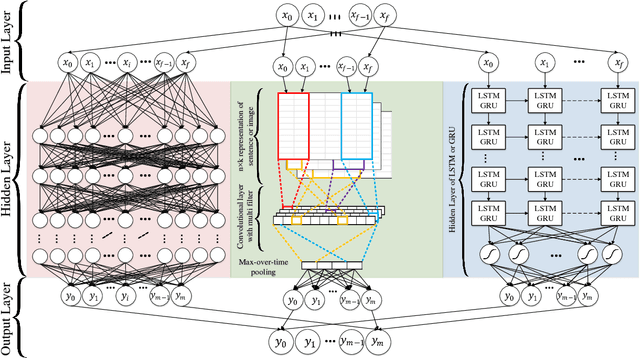 Figure 3 for RMDL: Random Multimodel Deep Learning for Classification