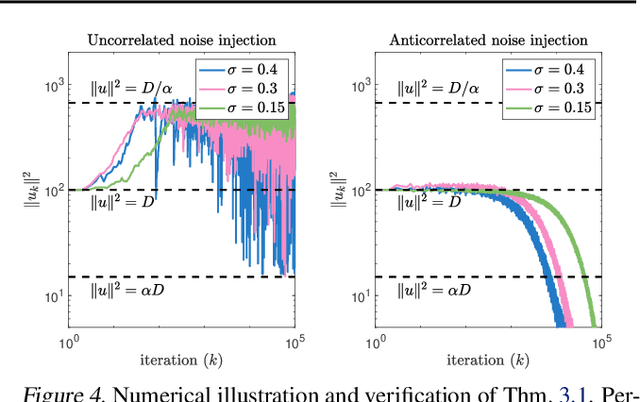 Figure 4 for Anticorrelated Noise Injection for Improved Generalization