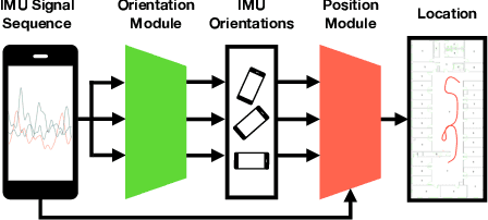 Figure 1 for IDOL: Inertial Deep Orientation-Estimation and Localization