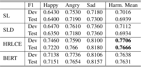 Figure 2 for ANA at SemEval-2019 Task 3: Contextual Emotion detection in Conversations through hierarchical LSTMs and BERT