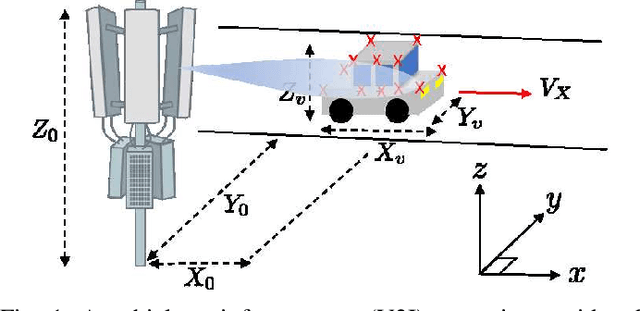 Figure 1 for Radar Imaging Based on IEEE 802.11ad Waveform in V2I Communications