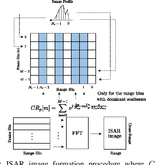 Figure 3 for Radar Imaging Based on IEEE 802.11ad Waveform in V2I Communications