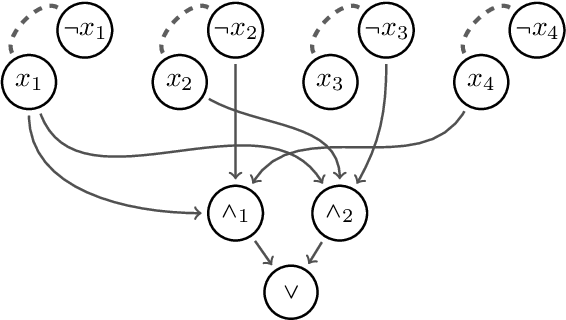 Figure 1 for Learning to Reason: Leveraging Neural Networks for Approximate DNF Counting