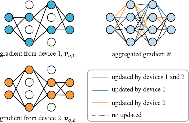 Figure 2 for FedGreen: Federated Learning with Fine-Grained Gradient Compression for Green Mobile Edge Computing
