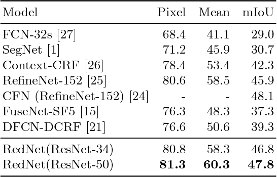 Figure 4 for RedNet: Residual Encoder-Decoder Network for indoor RGB-D Semantic Segmentation