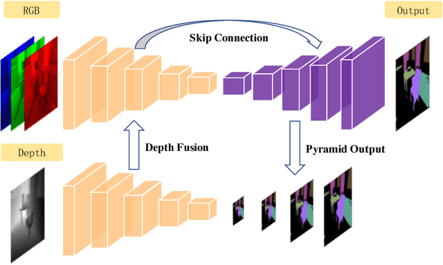 Figure 1 for RedNet: Residual Encoder-Decoder Network for indoor RGB-D Semantic Segmentation