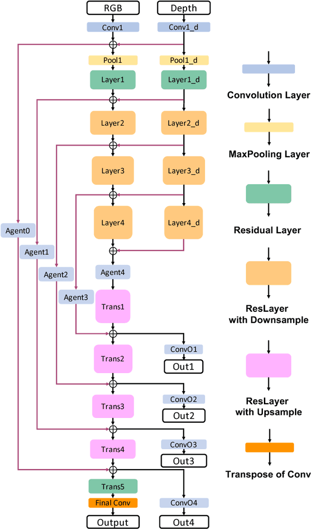 Figure 3 for RedNet: Residual Encoder-Decoder Network for indoor RGB-D Semantic Segmentation