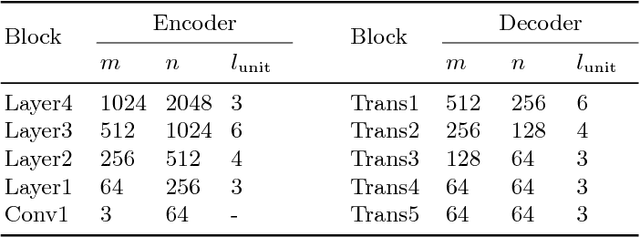 Figure 2 for RedNet: Residual Encoder-Decoder Network for indoor RGB-D Semantic Segmentation