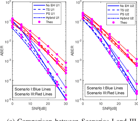 Figure 4 for A Hybrid Energy Harvesting Protocol for Cooperative NOMA: Error Performance Approach