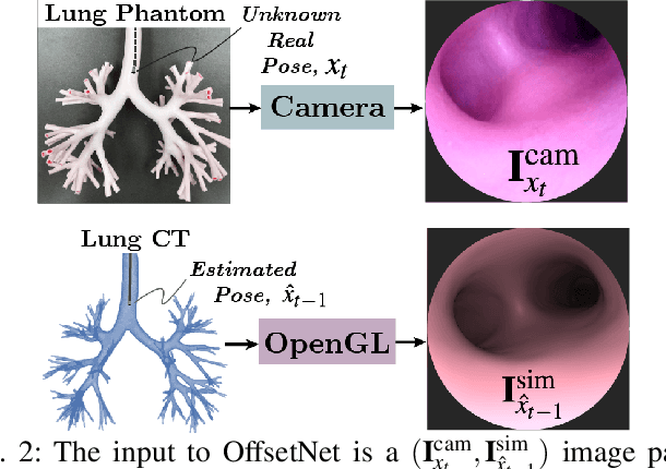Figure 3 for OffsetNet: Deep Learning for Localization in the Lung using Rendered Images
