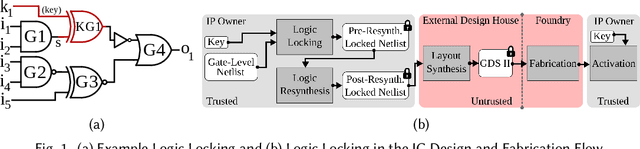 Figure 1 for Challenging the Security of Logic Locking Schemes in the Era of Deep Learning: A Neuroevolutionary Approach
