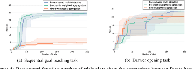 Figure 4 for Multi-objective Model-based Policy Search for Data-efficient Learning with Sparse Rewards