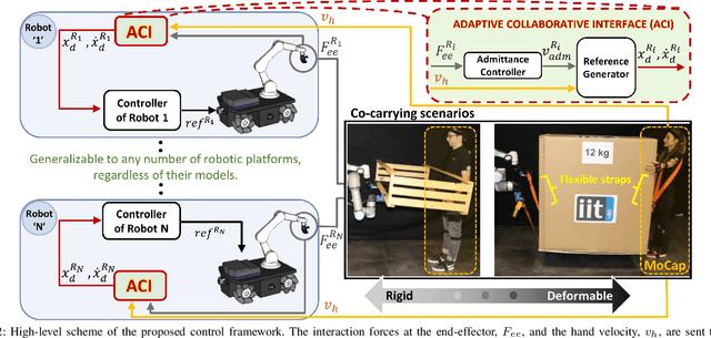 Figure 2 for Carrying the uncarriable: a deformation-agnostic and human-cooperative framework for unwieldy objects using multiple robots