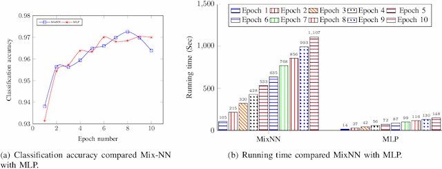 Figure 4 for MixNN: A design for protecting deep learning models