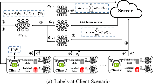 Figure 3 for Robust Semi-supervised Federated Learning for Images Automatic Recognition in Internet of Drones