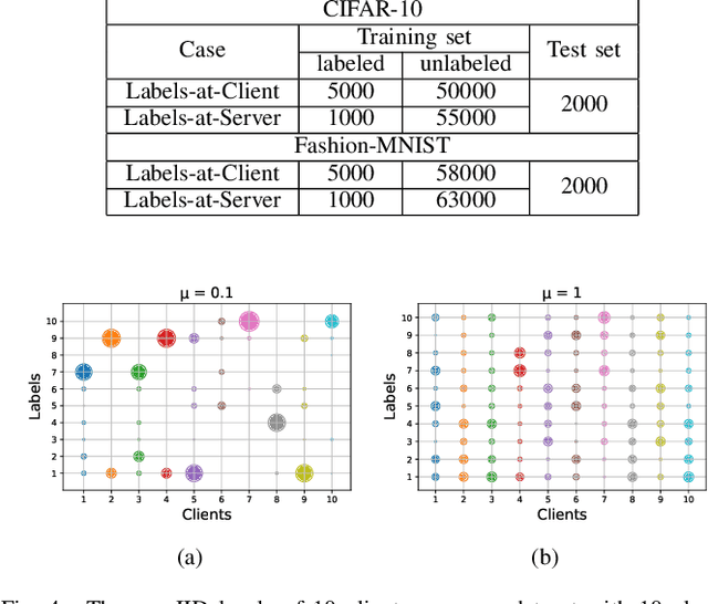 Figure 4 for Robust Semi-supervised Federated Learning for Images Automatic Recognition in Internet of Drones
