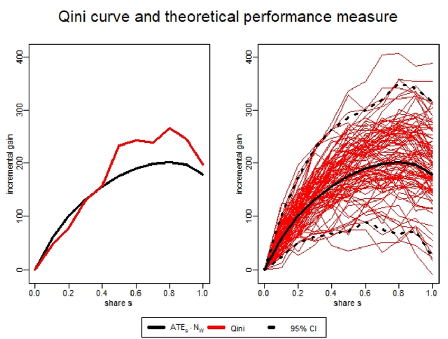 Figure 1 for Improving uplift model evaluation on RCT data