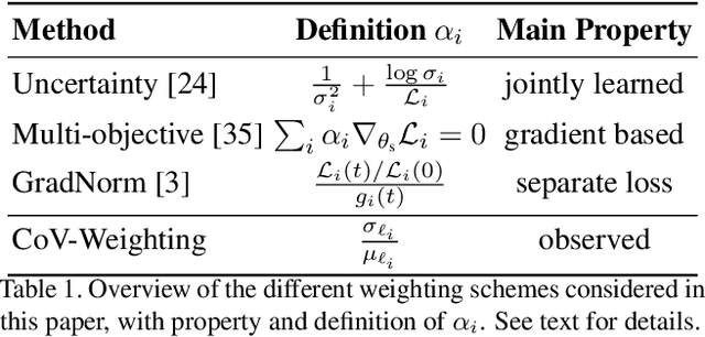 Figure 2 for Multi-Loss Weighting with Coefficient of Variations