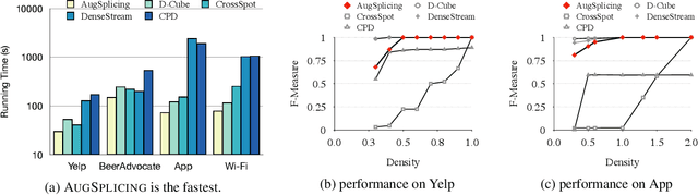 Figure 3 for AugSplicing: Synchronized Behavior Detection in Streaming Tensors