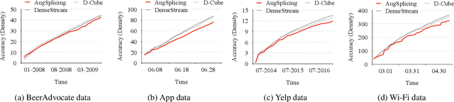 Figure 4 for AugSplicing: Synchronized Behavior Detection in Streaming Tensors