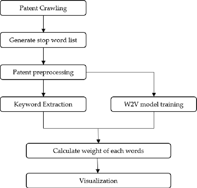 Figure 4 for Artificial Intelligence Technology analysis using Artificial Intelligence patent through Deep Learning model and vector space model