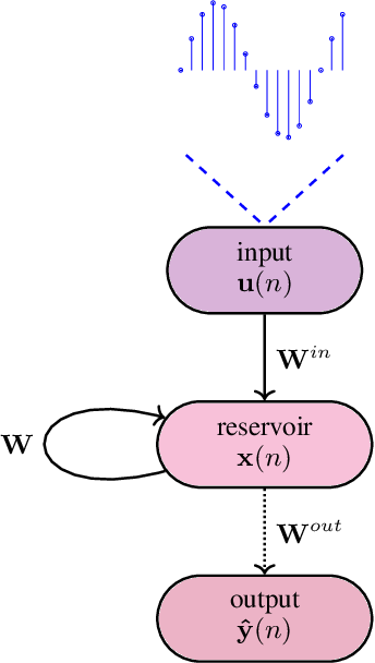 Figure 1 for Using Connectome Features to Constrain Echo State Networks