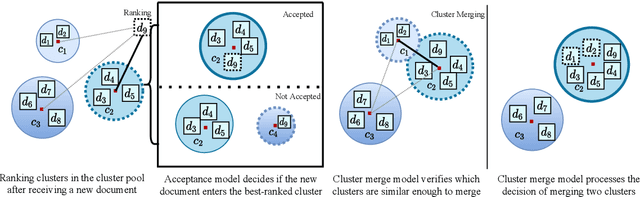 Figure 1 for Simplifying Multilingual News Clustering Through Projection From a Shared Space