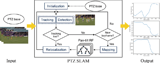 Figure 1 for Pan-tilt-zoom SLAM for Sports Videos