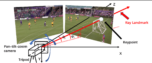 Figure 2 for Pan-tilt-zoom SLAM for Sports Videos
