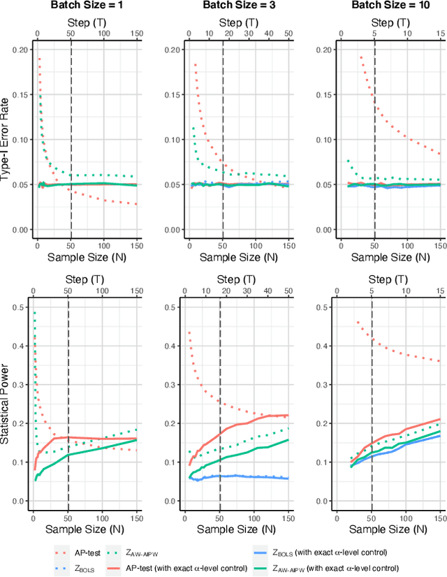 Figure 4 for Efficient Inference Without Trading-off Regret in Bandits: An Allocation Probability Test for Thompson Sampling