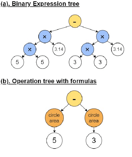 Figure 2 for Sequence to General Tree: Knowledge-Guided Geometry Word Problem Solving