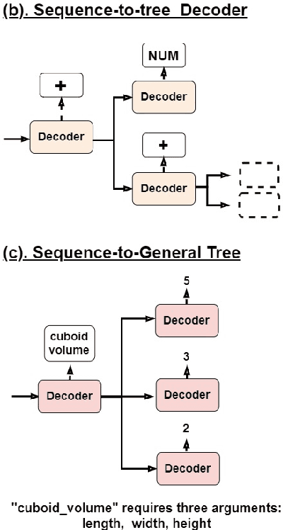 Figure 3 for Sequence to General Tree: Knowledge-Guided Geometry Word Problem Solving