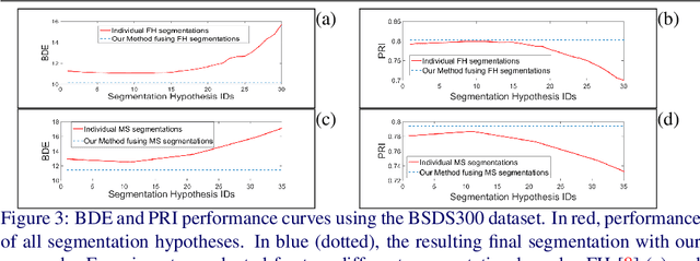 Figure 4 for Improved Image Segmentation via Cost Minimization of Multiple Hypotheses