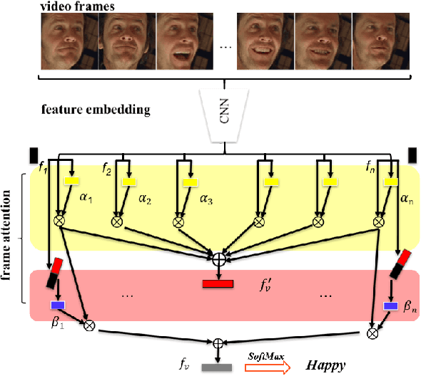 Figure 1 for frame attention networks for facial expression recognition in videos
