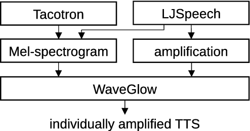 Figure 1 for Individually amplified text-to-speech