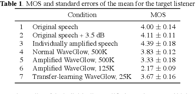 Figure 2 for Individually amplified text-to-speech