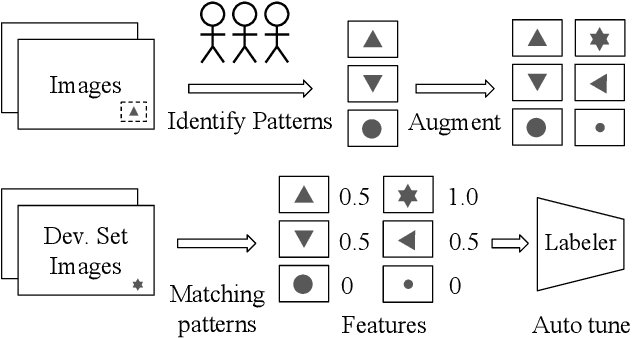 Figure 3 for Inspector Gadget: A Data Programming-based Labeling System for Industrial Images