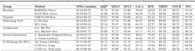Figure 3 for COCO-LM: Correcting and Contrasting Text Sequences for Language Model Pretraining