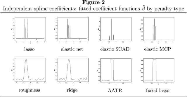 Figure 2 for Ridge regression with adaptive additive rectangles and other piecewise functional templates