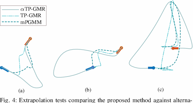 Figure 4 for Improving Task-Parameterised Movement Learning Generalisation with Frame-Weighted Trajectory Generation