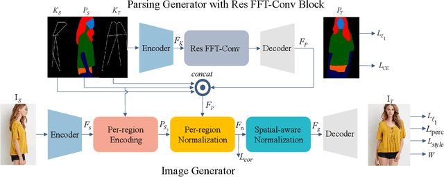 Figure 1 for Improving Human Image Synthesis with Residual Fast Fourier Transformation and Wasserstein Distance