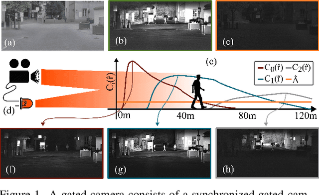 Figure 1 for Gated2Gated: Self-Supervised Depth Estimation from Gated Images