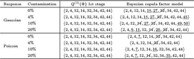 Figure 3 for Fast moment estimation for generalized latent Dirichlet models