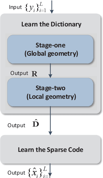 Figure 1 for Efficient Sparse Coding using Hierarchical Riemannian Pursuit
