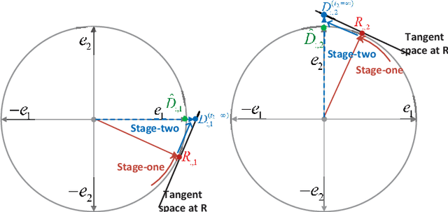 Figure 4 for Efficient Sparse Coding using Hierarchical Riemannian Pursuit