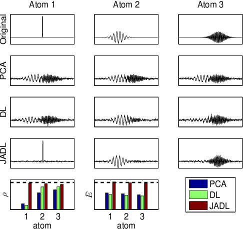 Figure 1 for Jitter-Adaptive Dictionary Learning - Application to Multi-Trial Neuroelectric Signals