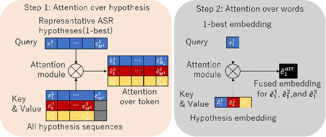Figure 1 for Attention-based Multi-hypothesis Fusion for Speech Summarization