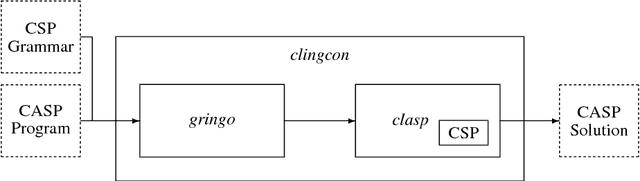 Figure 1 for Clingcon: The Next Generation