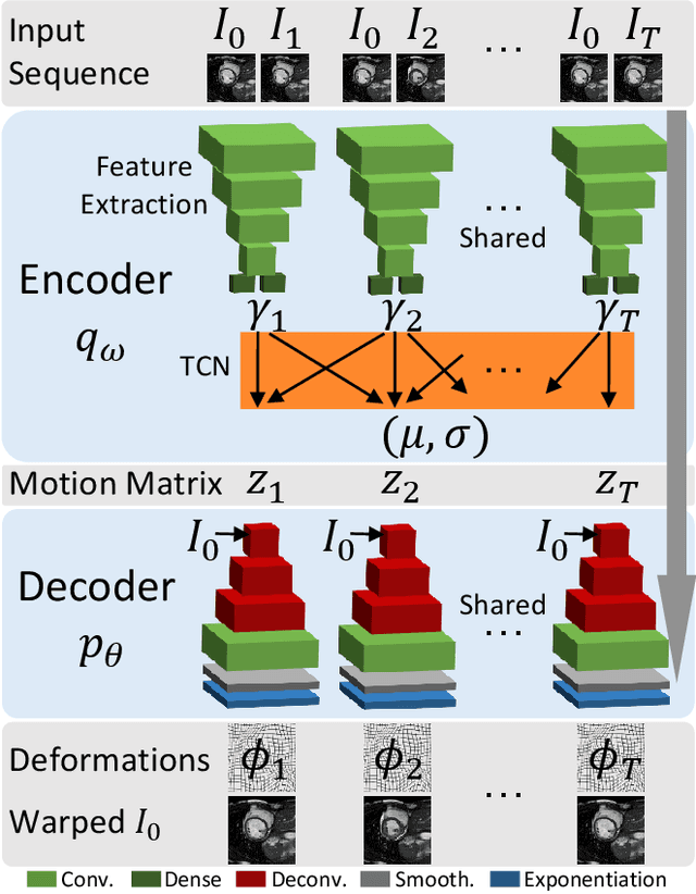 Figure 2 for Learning a Generative Motion Model from Image Sequences based on a Latent Motion Matrix